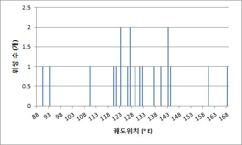 1,164∼1,215MHz대역의 궤도위치별 위성망 국제등록 현황