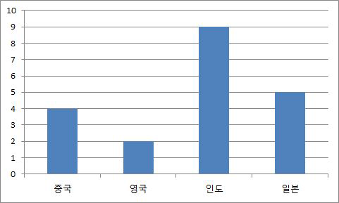 1,164∼1,215MHz대역의 국가별 위성망 국제등록 현황