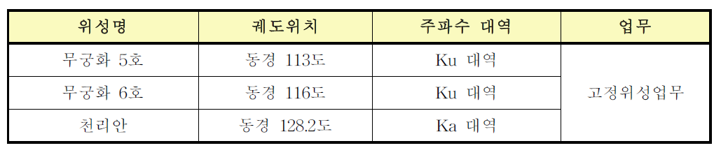 우리나라 운용 위성망 현황 (고정위성업무용 주파수 대역)