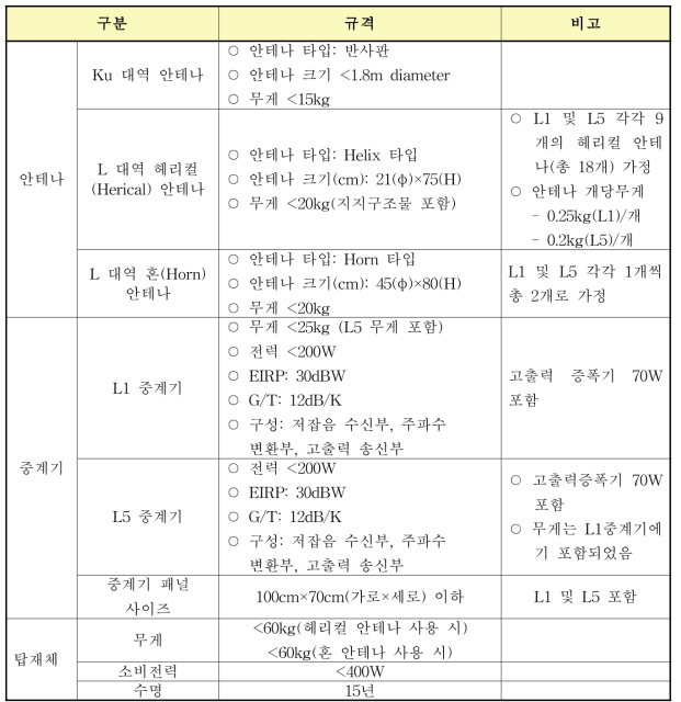 국내위성에 탑재될 SBAS위성 탑재체 제원