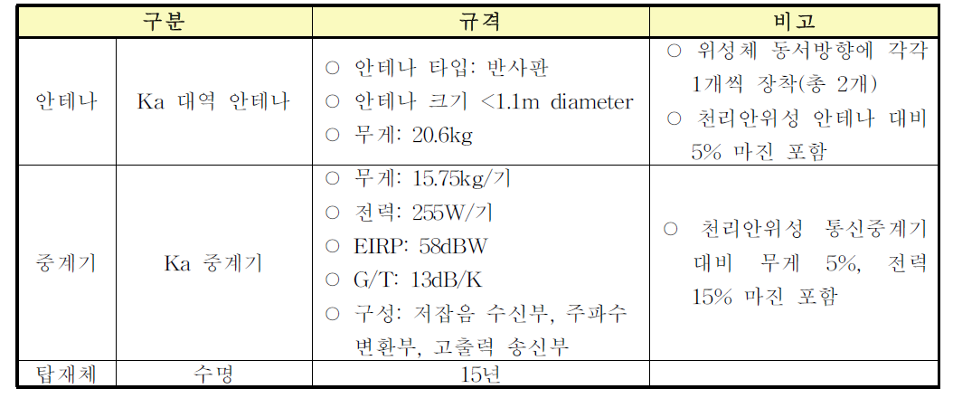 민관통신방송용 Ka대역 탑재체 제원