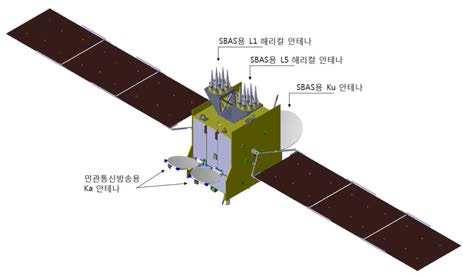 정지궤도복합위성 모델을 이용하여 SBAS용 L 대역 해리컬 안테나를 탑재한 민관통신방송·SBAS위성의 궤도상 형상(SideView)