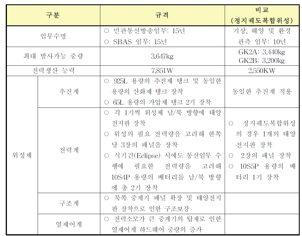 정지궤도복합위성 모델 고려 시 민관통신방송·SBAS위성의 기본적인 설정