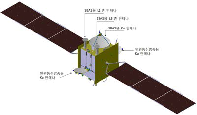 정지궤도복합위성 모델을 이용하여 SBAS용 L 대역 혼 안테나를 탑재한 민관통신방송·SBAS위성의 궤도상 형상 (SideView)