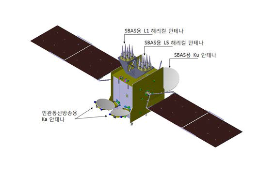 천리안위성 모델을 이용하여 SBAS용 L 대역 헤리컬 안테나를 탑재한 민관통신방송·SBAS위성의 궤도상 형상(SideView)