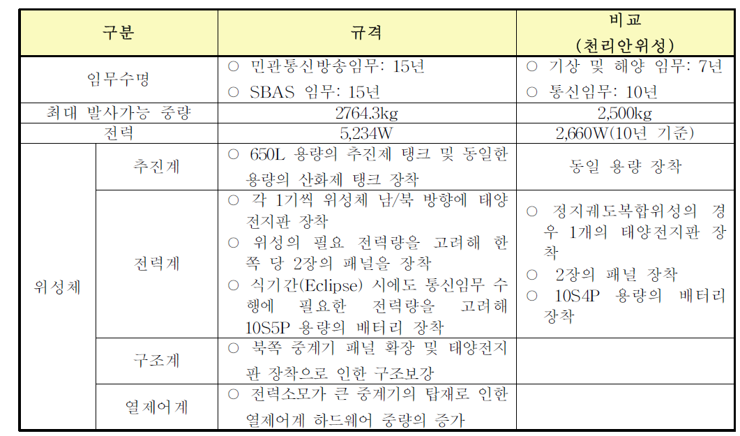 천리안위성 모델 고려 시 민관통신방송·SBAS위성의 기본적인 설정