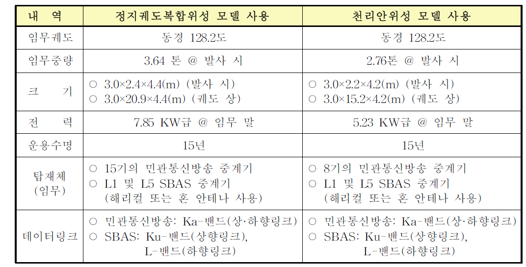 민관통신방송·SBAS위성 시스템 제원