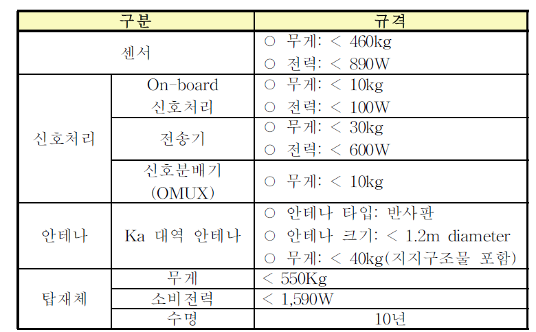 적외선관측 탑재체 제원