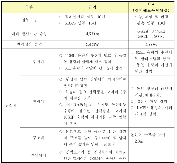 정지궤도복합위성 모델 고려 시 적외선관측·SBAS위성의 기본적인 설정