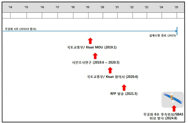 무궁화 6호 후속위성·SBAS위성 개발 일정(안)