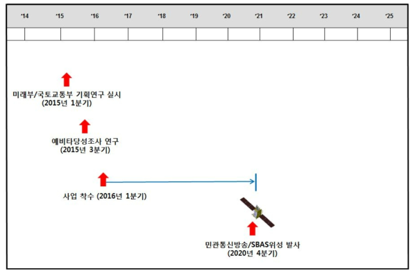 민관통신방송·SBAS위성 공동개발 추진계획(안)