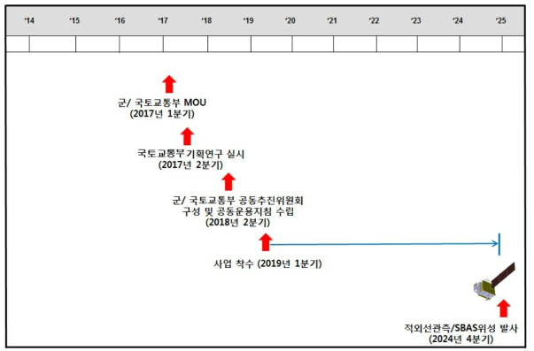 적외선관측·SBAS위성 공동개발 추진계획(안)