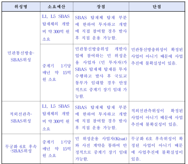 SBAS위성 국산화에 대한 소요 예산 추정 및 장단점 분석