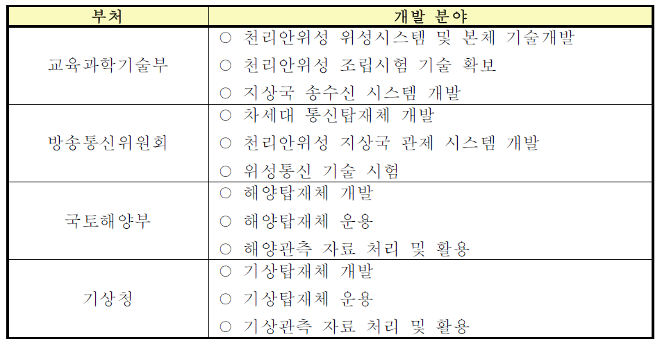 천리안위성 개발사업 부처별 역할