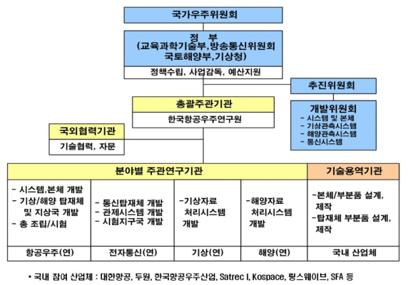 천리안위성 개밭 추진체계