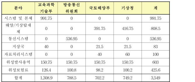 천리안위성 개발 예산 현황