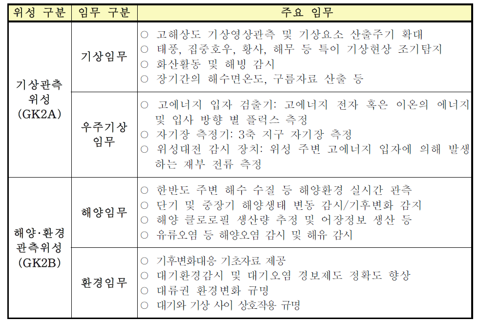 정지궤도복합위성 임무