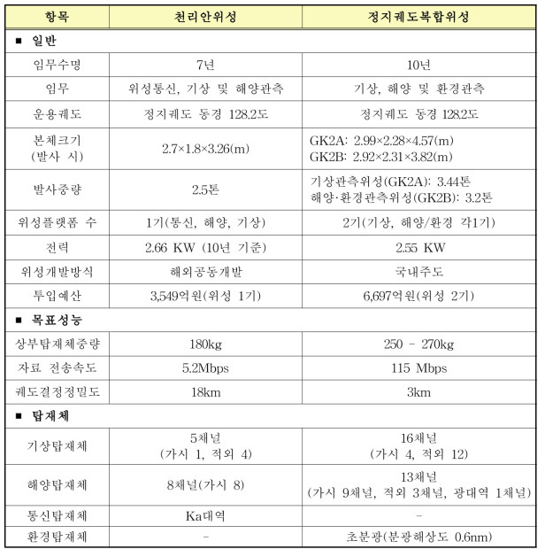 천리안위성과 정지궤도복합위성 비교표