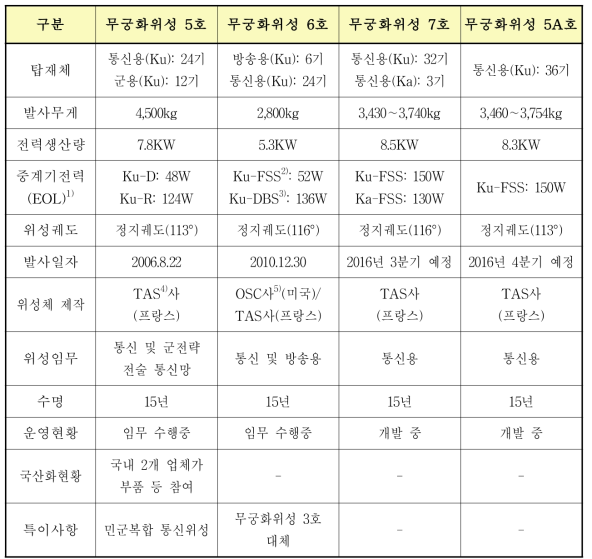 무궁화위성 5호,6호,7호 및 5A호 제원