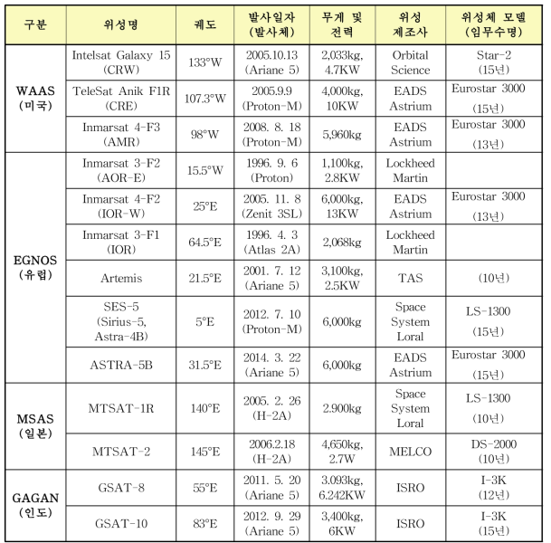 해외 SBAS정지궤도위성 현황