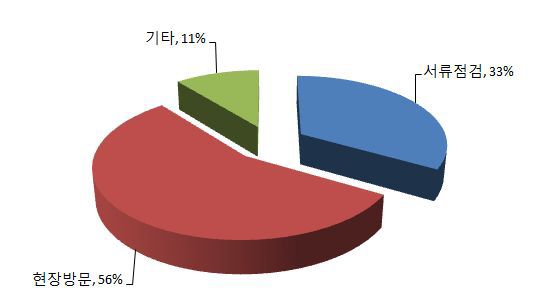 현장점검 적정 수행시간