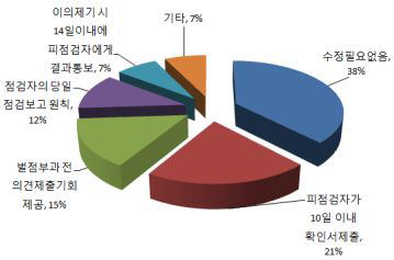 현장점검 결과보고 및 처리 관련 수정필요 항목