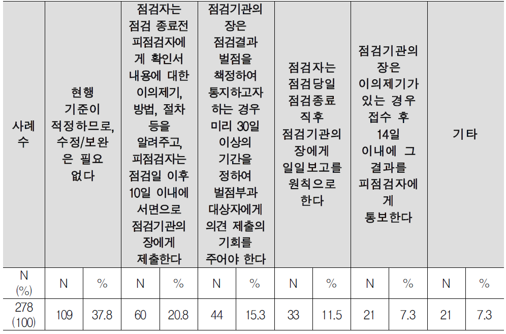 현장점검 결과보고 및 처리 관련 수정필요 항목