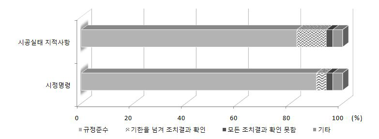 시정명령 및 시공실태 지적사항에 대한 조치결과 확인여부