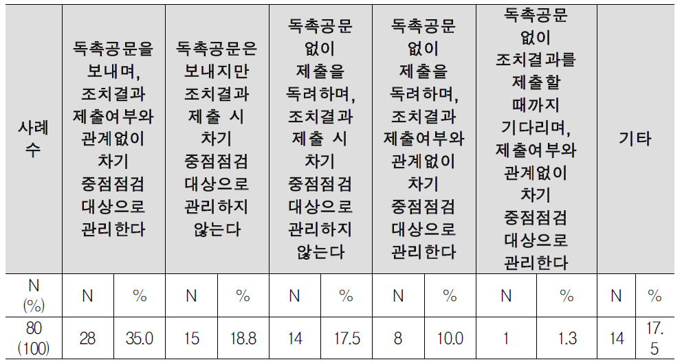 조치결과 미제출시 차기 중점 점검대상 관리여부