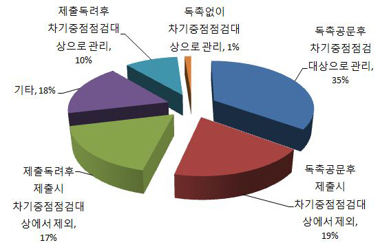 조치결과 미제출시 차기 중점 점검대상 관리여부