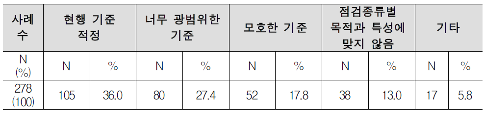 대상 선정기준의 개선필요 이유