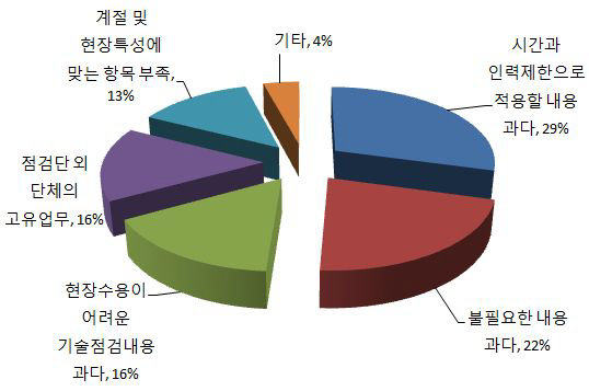 현행 체크리스트가 점검수행에 부적절한 이유