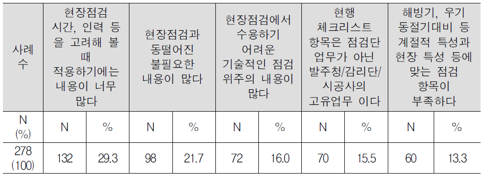 현행 체크리스트가 점검수행에 부적절한 이유