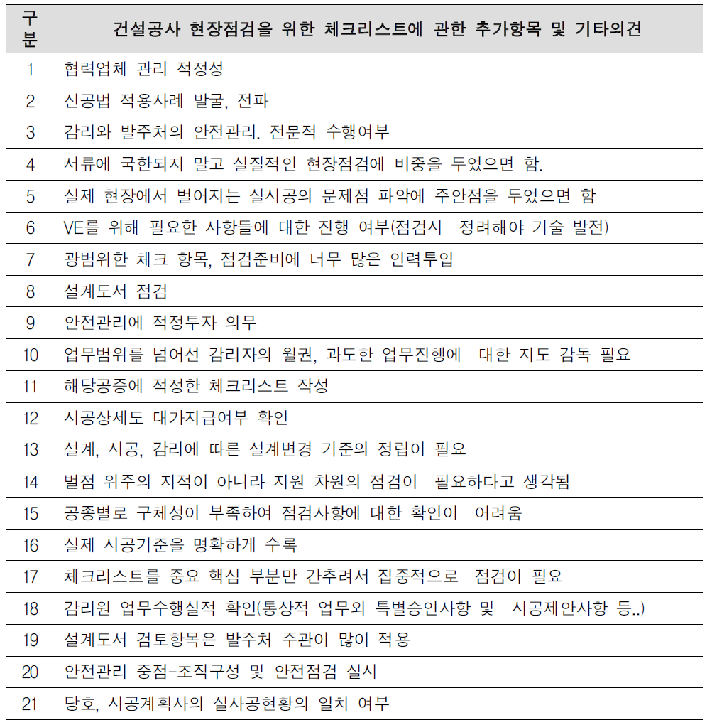 건설공사 현장점검을 위한 체크리스트에 관한 추가항목 및 기타의견