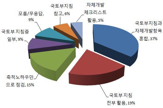 국토부 지침(체크리스트)활용 여부