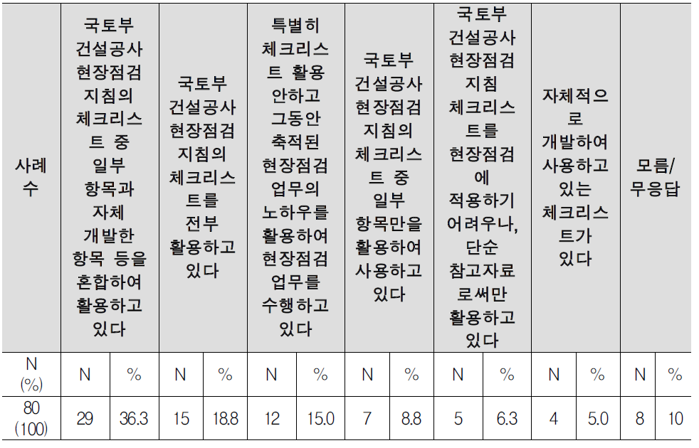 국토부 지침(체크리스트)활용 여부