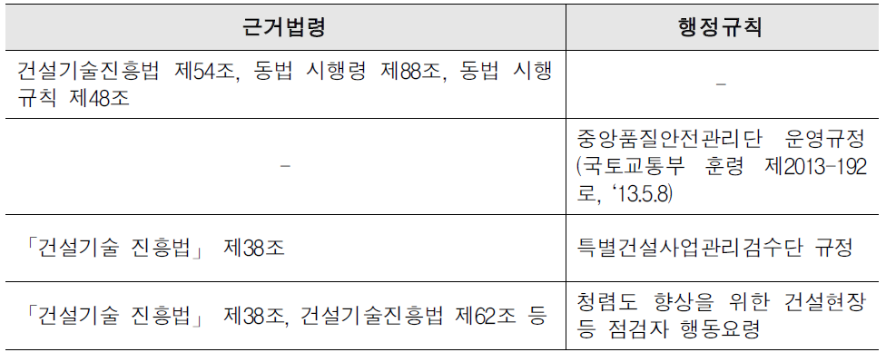 건설안전 관련 법령에 따른 행정규칙