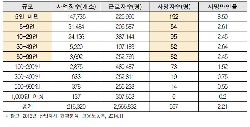 건설현장 규모별 사망재해 현황