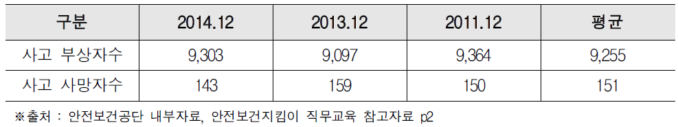 소규모 건설현장 재해현황