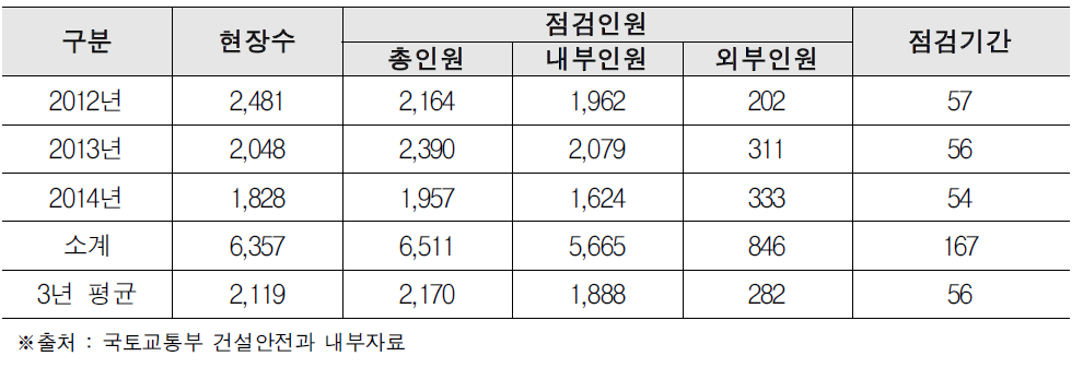 최근 3년간 중앙점검 현황