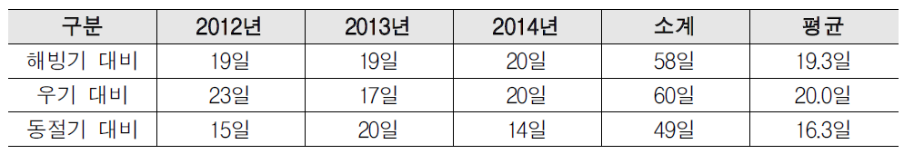 최근 3년간 중앙점검 소요기간 현황