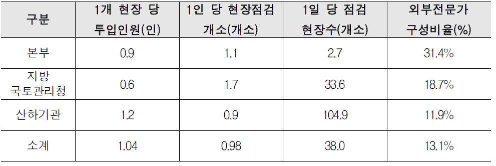 최근 3년간 중앙점검 현황분석