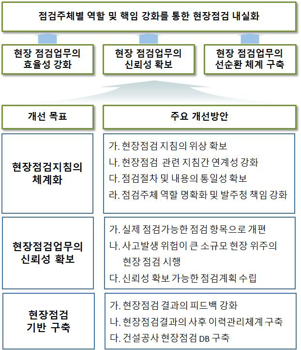 건설공사 현장점검업무 개선 기본방향