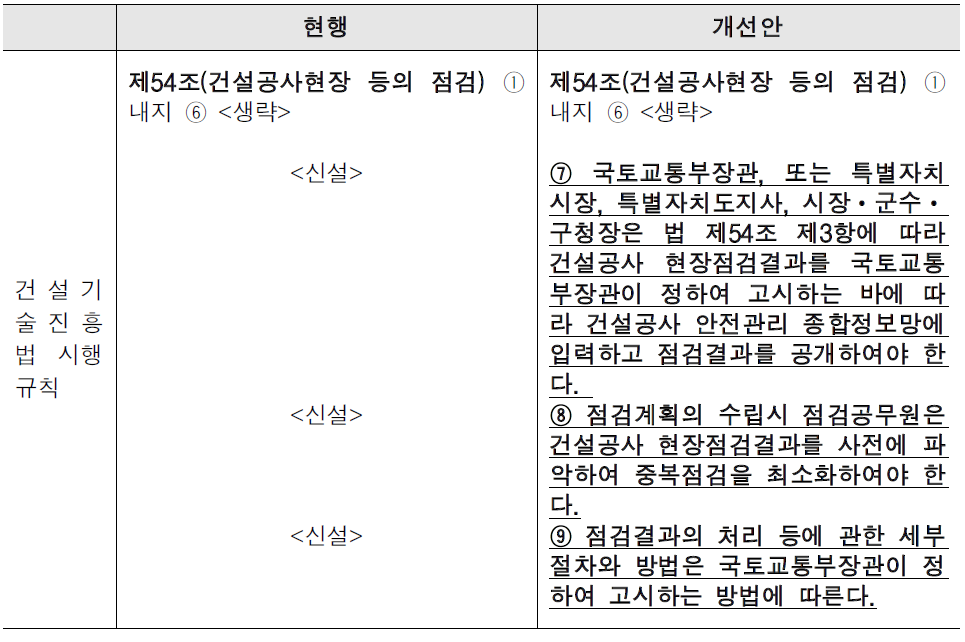 현장점검결과 처리방안 관련 건설기술진흥법 시행규칙 개정(안)