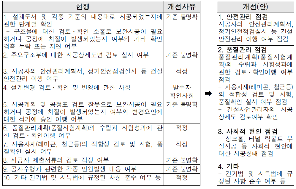 현장점검(중앙점검)체크리스트의 개선(안)