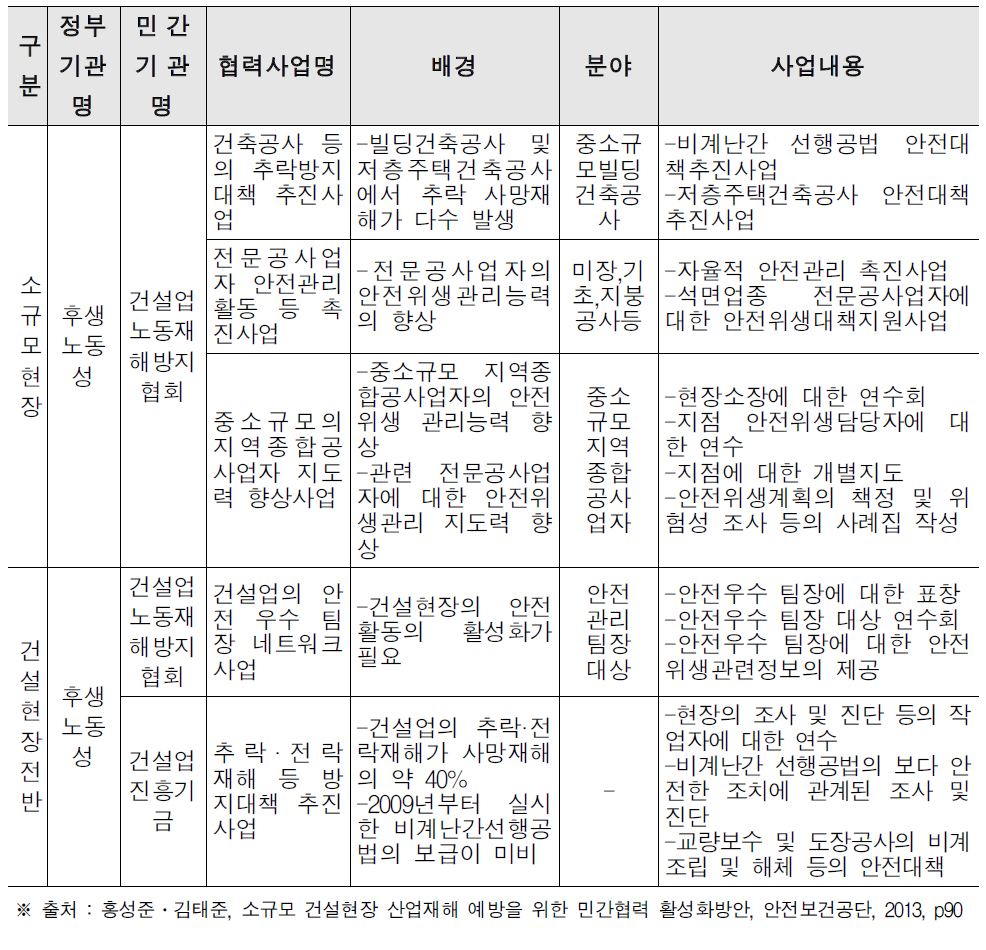 일본의 소규모 현장 건설재해예방을 위한 민간협력 활동사례