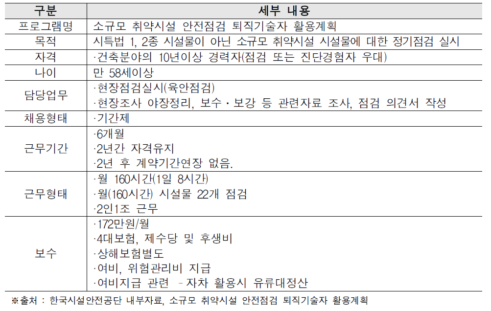 퇴직기술자를 활용한 소규모 취약시설 안전점검 사례분석