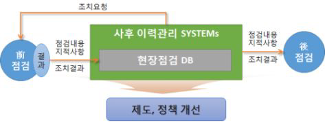 건설현장 점검결과 사후관리 체계 방안