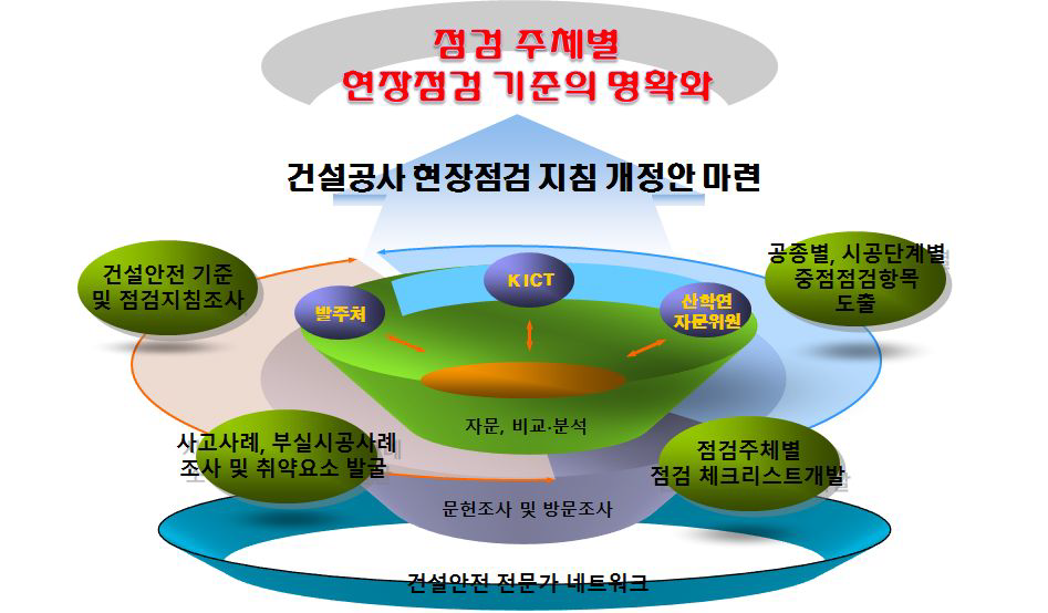 연구의 목적