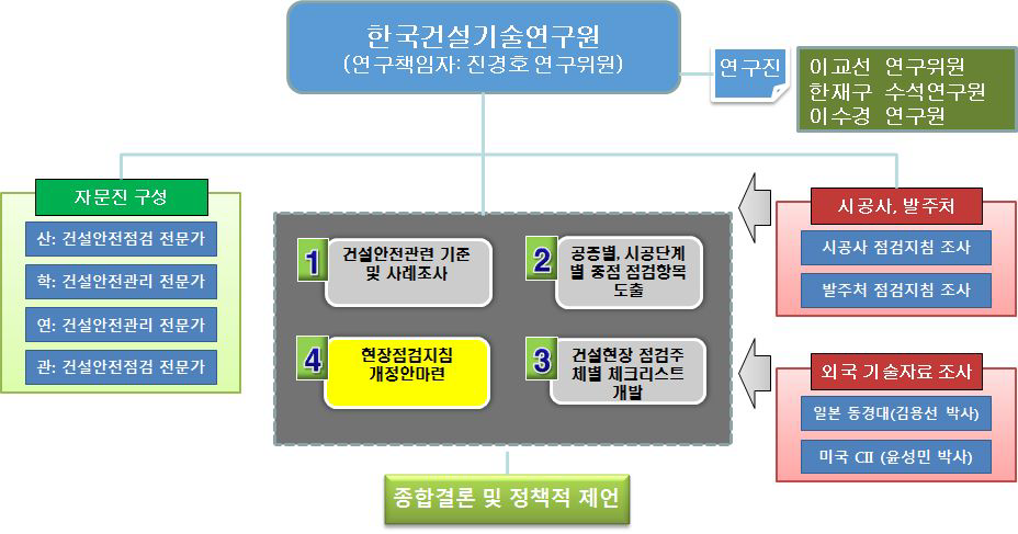 연구 추진체계